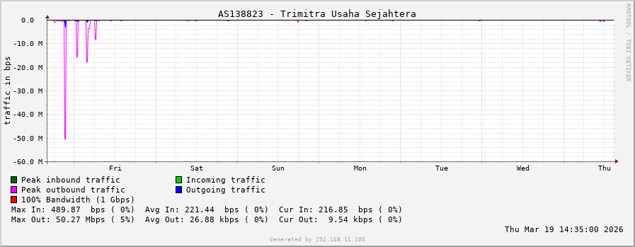 AS138823 - Trimitra Usaha Sejahtera