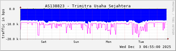 AS138823 - Trimitra Usaha Sejahtera