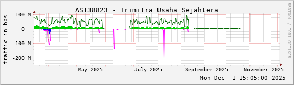 AS138823 - Trimitra Usaha Sejahtera