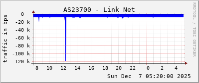 AS23700 - Link Net