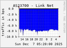 AS23700 - Link Net