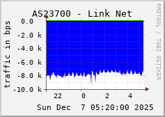 AS23700 - Link Net