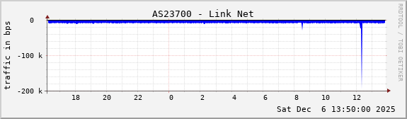 AS23700 - Link Net