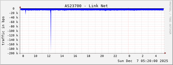 AS23700 - Link Net
