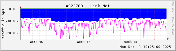 AS23700 - Link Net