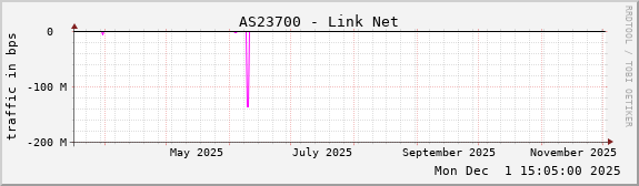 AS23700 - Link Net