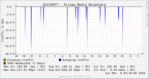 AS139977 - Prisma Media Nusantara
