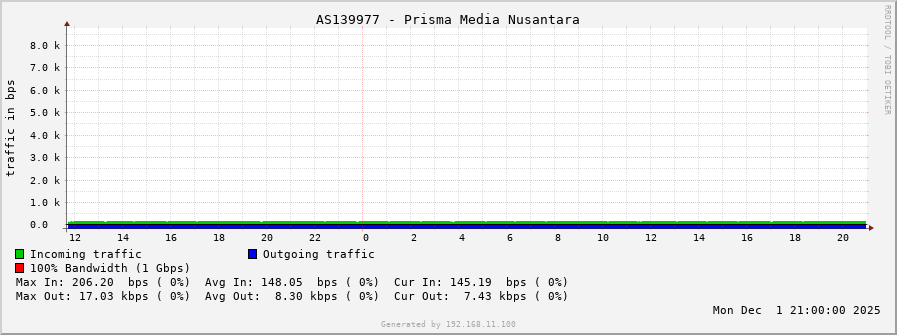 AS139977 - Prisma Media Nusantara