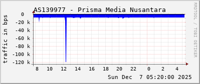 AS139977 - Prisma Media Nusantara