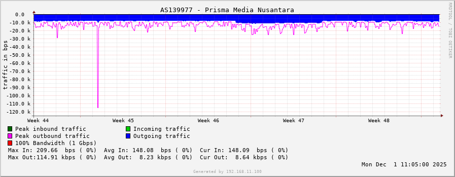 AS139977 - Prisma Media Nusantara