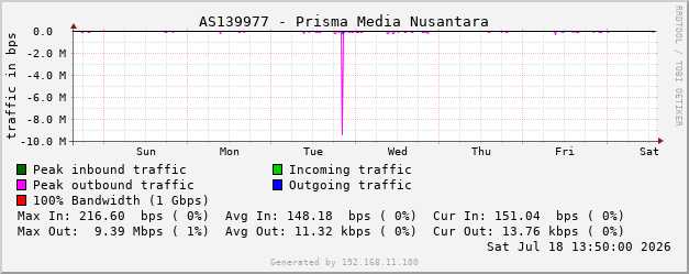 AS139977 - Prisma Media Nusantara
