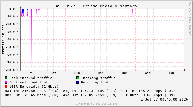 AS139977 - Prisma Media Nusantara