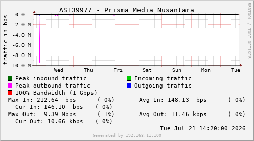 AS139977 - Prisma Media Nusantara