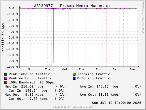 AS139977 - Prisma Media Nusantara