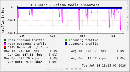 AS139977 - Prisma Media Nusantara