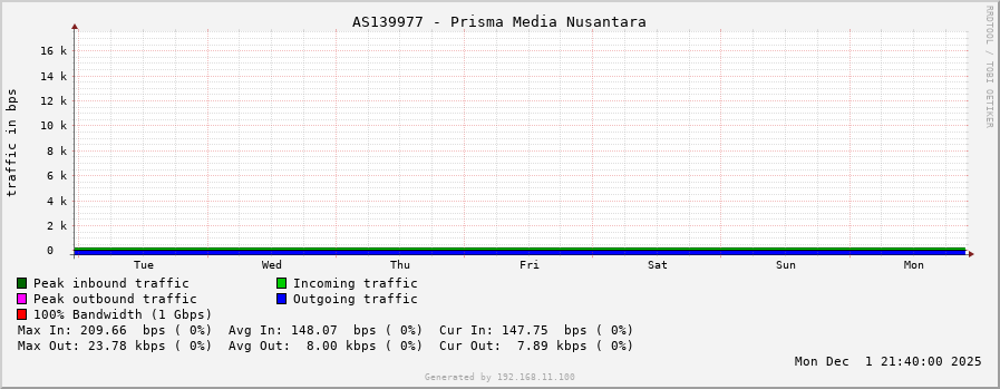 AS139977 - Prisma Media Nusantara