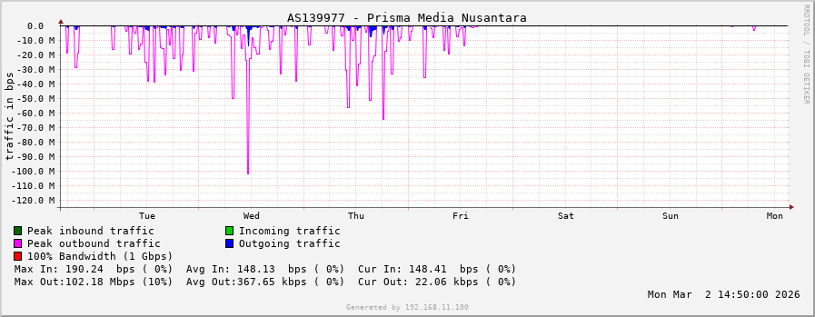 AS139977 - Prisma Media Nusantara