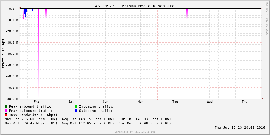 AS139977 - Prisma Media Nusantara