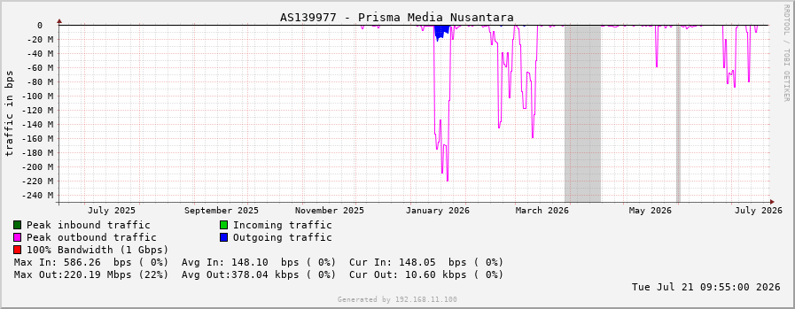 AS139977 - Prisma Media Nusantara