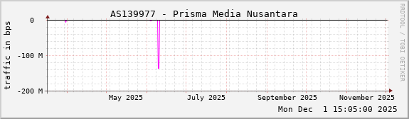 AS139977 - Prisma Media Nusantara