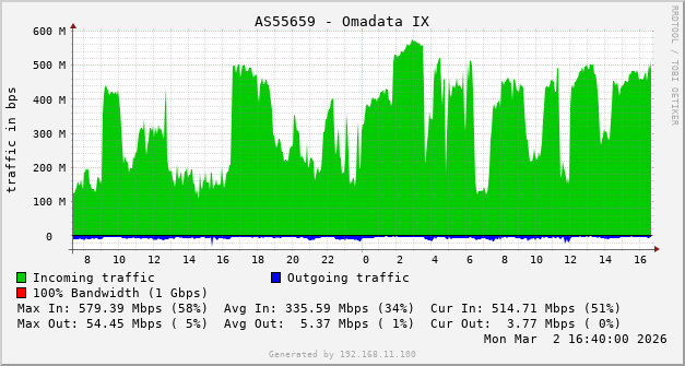 AS55659 - Omadata IX
