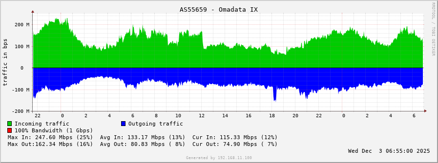 AS55659 - Omadata IX