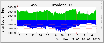 AS55659 - Omadata IX