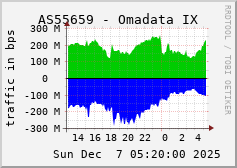 AS55659 - Omadata IX