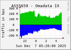 AS55659 - Omadata IX