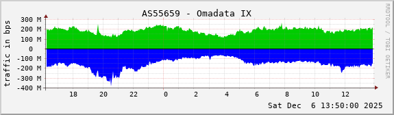 AS55659 - Omadata IX