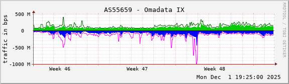 AS55659 - Omadata IX