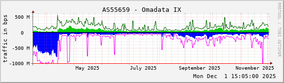 AS55659 - Omadata IX