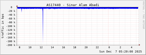 AS17440 - Sinar Alam Abadi