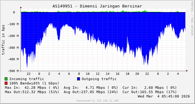 AS149951 - Dimensi Jaringan Bersinar