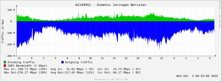AS149951 - Dimensi Jaringan Bersinar
