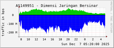 AS149951 - Dimensi Jaringan Bersinar