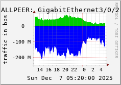 ALLPEER: GigabitEthernet3/0/2