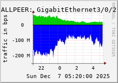 ALLPEER: GigabitEthernet3/0/2