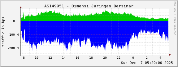 AS149951 - Dimensi Jaringan Bersinar
