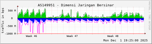 AS149951 - Dimensi Jaringan Bersinar