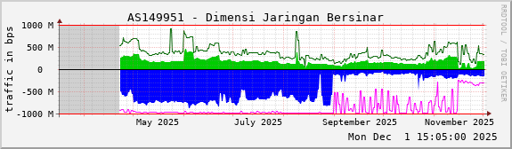 AS149951 - Dimensi Jaringan Bersinar