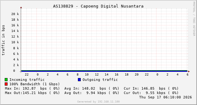 AS138829 - Capoeng Digital Nusantara