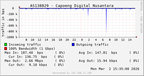 AS138829 - Capoeng Digital Nusantara