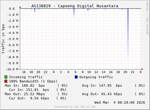 AS138829 - Capoeng Digital Nusantara