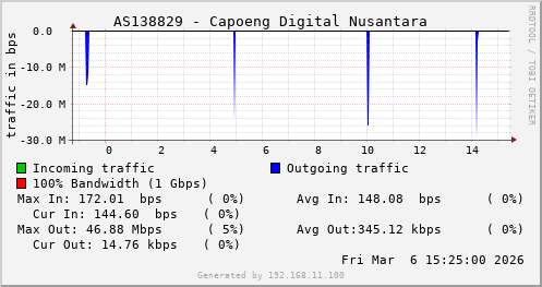 AS138829 - Capoeng Digital Nusantara