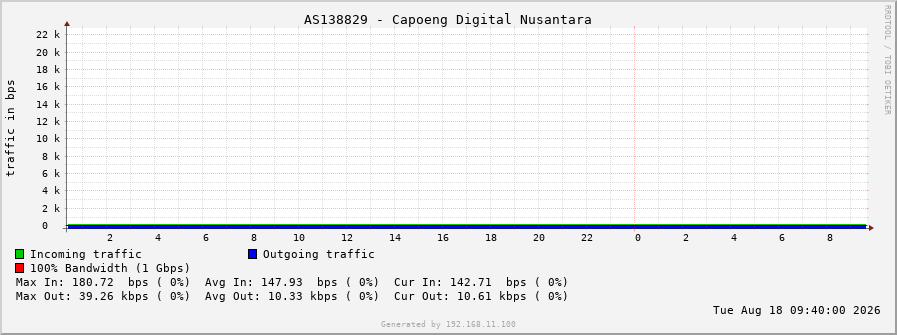 AS138829 - Capoeng Digital Nusantara