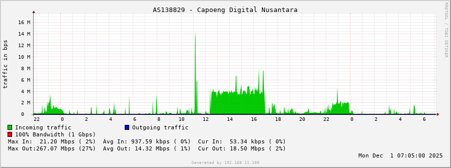 AS138829 - Capoeng Digital Nusantara