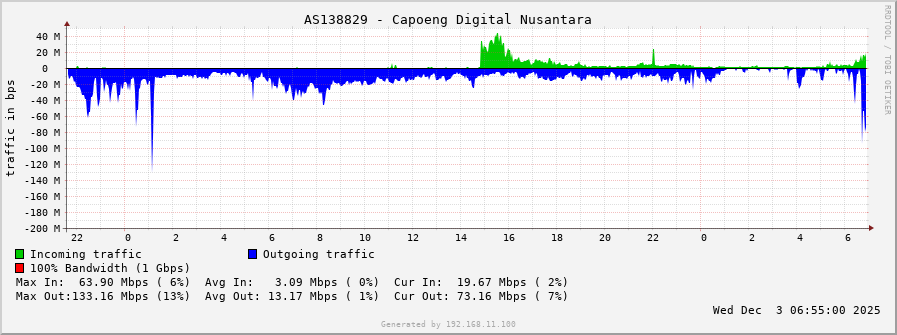 AS138829 - Capoeng Digital Nusantara