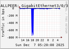 ALLPEER: GigabitEthernet3/0/3