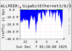 ALLPEER: GigabitEthernet3/0/3